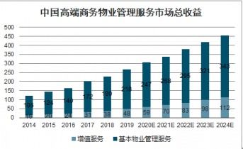 2021 2027年中国高端商务物业管理服务市场深度调查与未来发展趋势报告