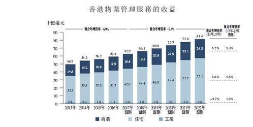 2020年香港物业服务市场规模将达814亿 香港物业服务发展趋势分析